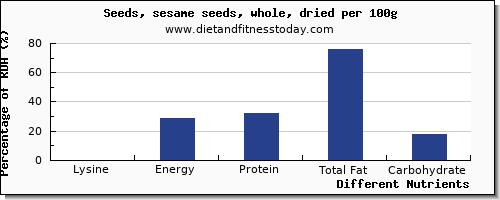 chart to show highest lysine in sesame seeds per 100g